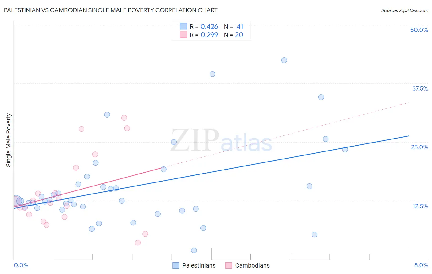Palestinian vs Cambodian Single Male Poverty