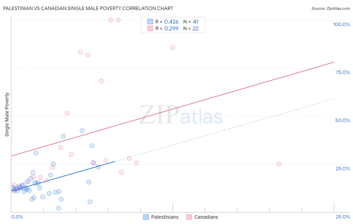 Palestinian vs Canadian Single Male Poverty