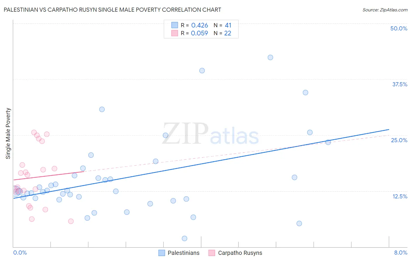 Palestinian vs Carpatho Rusyn Single Male Poverty