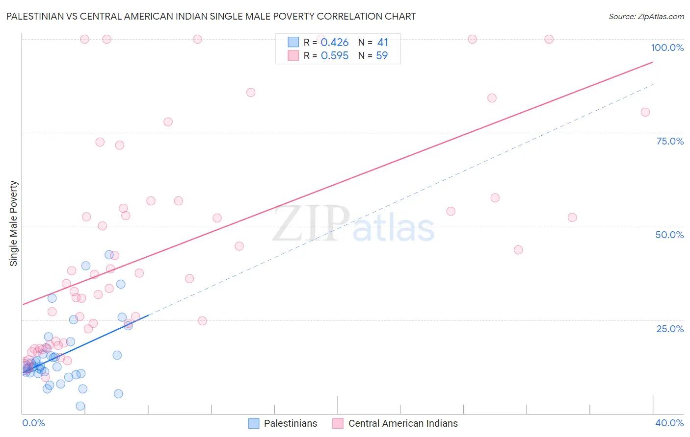 Palestinian vs Central American Indian Single Male Poverty