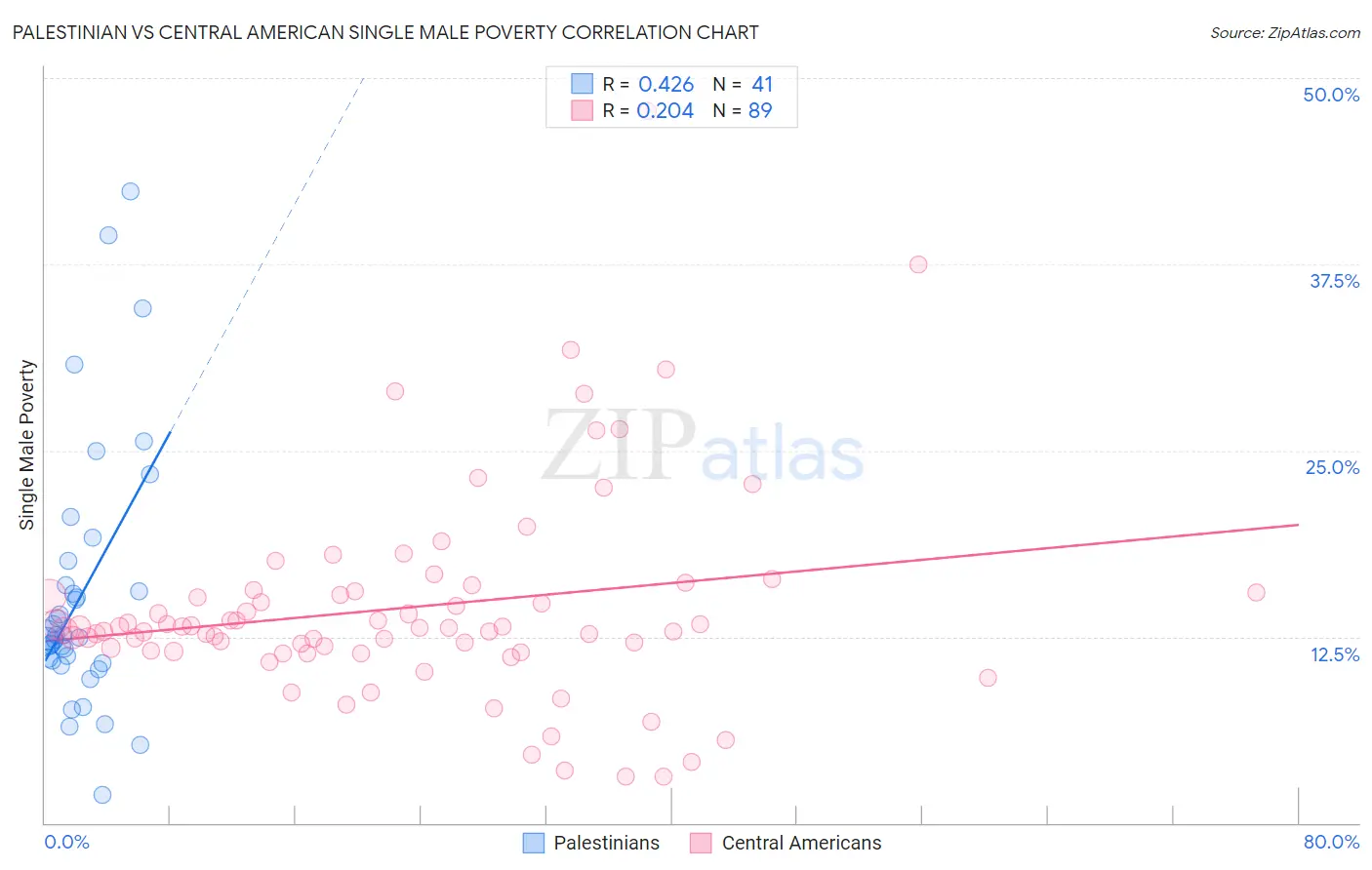 Palestinian vs Central American Single Male Poverty