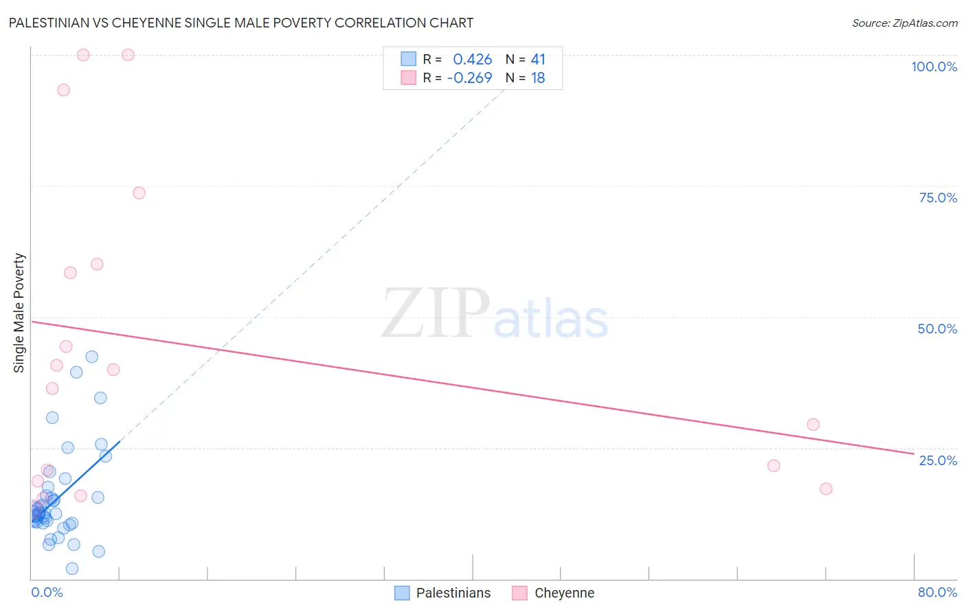 Palestinian vs Cheyenne Single Male Poverty