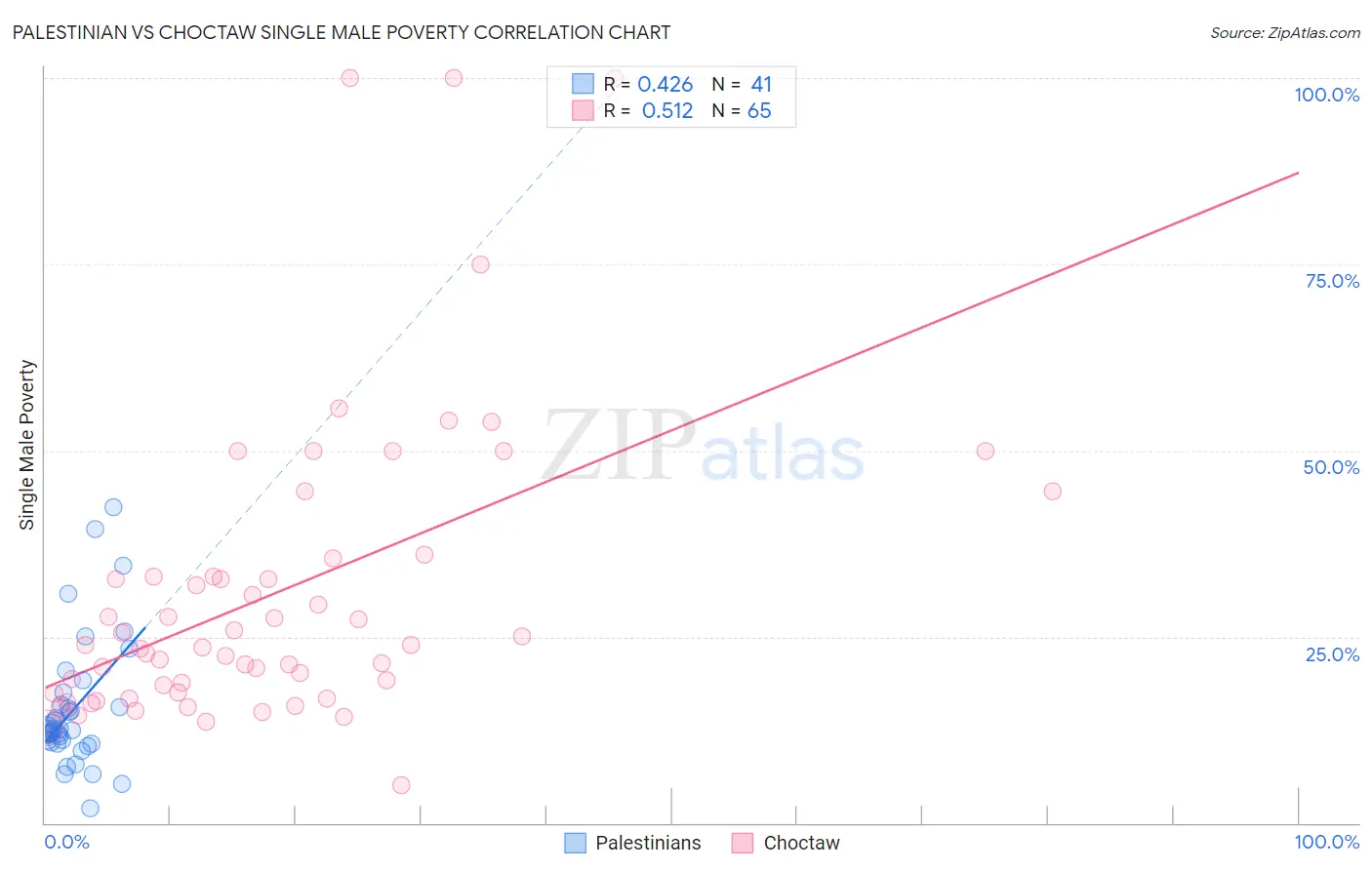 Palestinian vs Choctaw Single Male Poverty