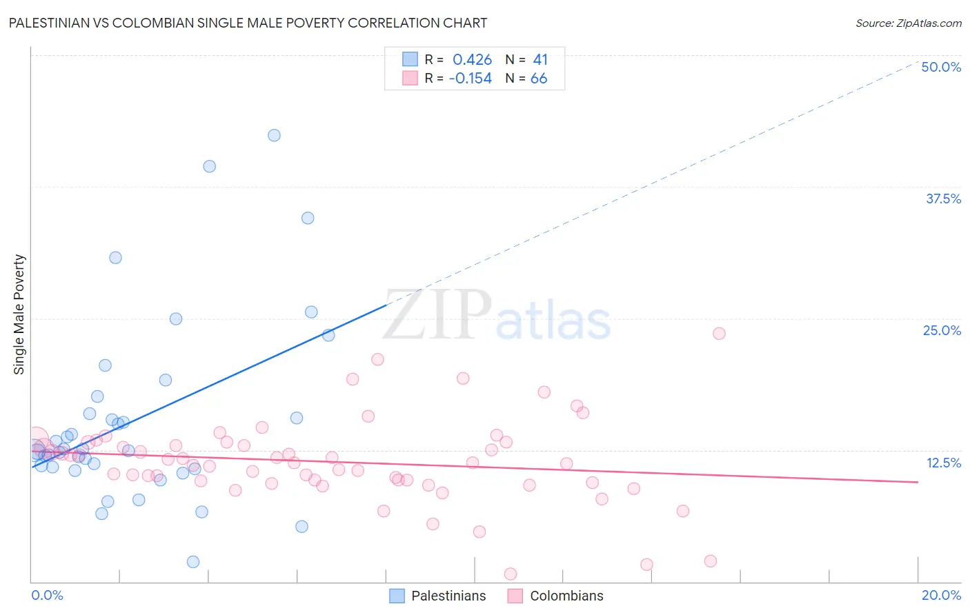 Palestinian vs Colombian Single Male Poverty