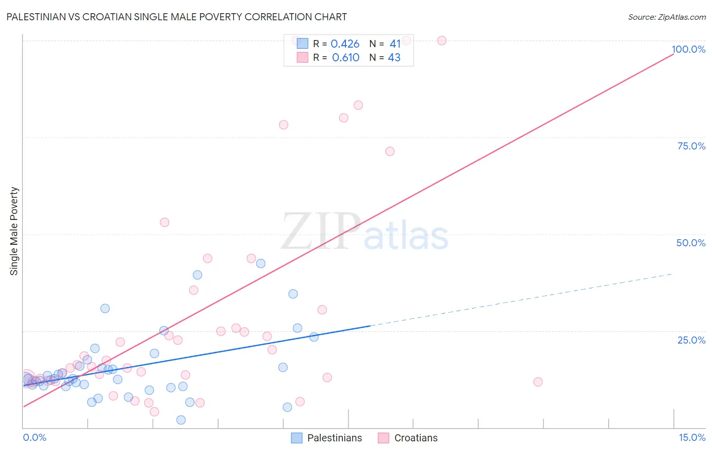 Palestinian vs Croatian Single Male Poverty