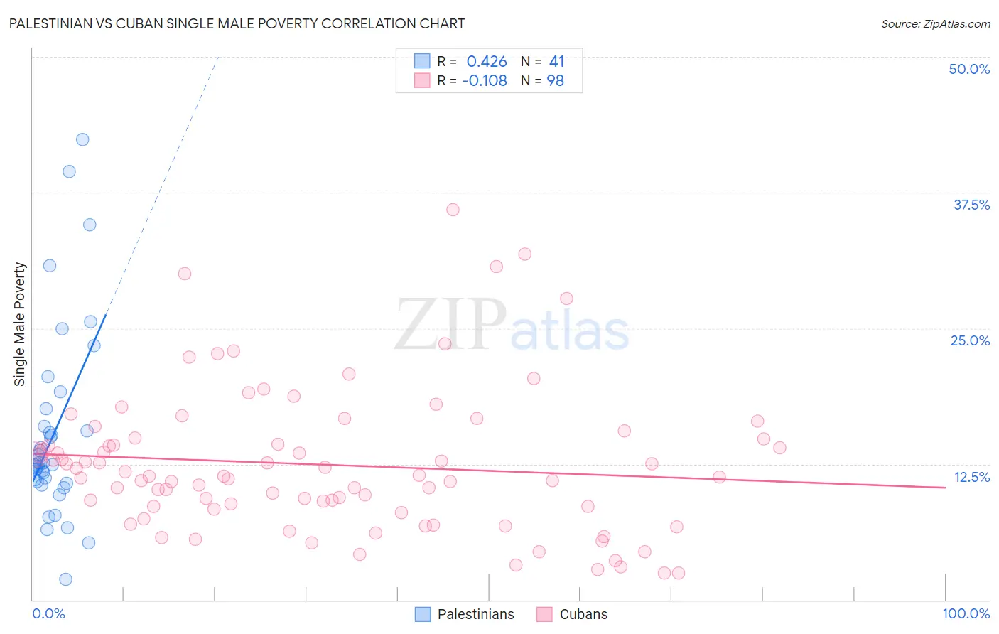 Palestinian vs Cuban Single Male Poverty