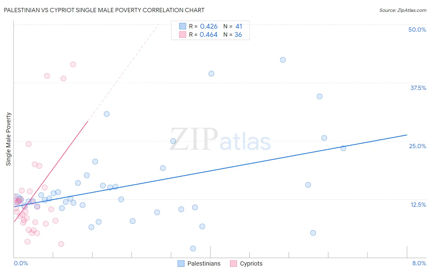 Palestinian vs Cypriot Single Male Poverty