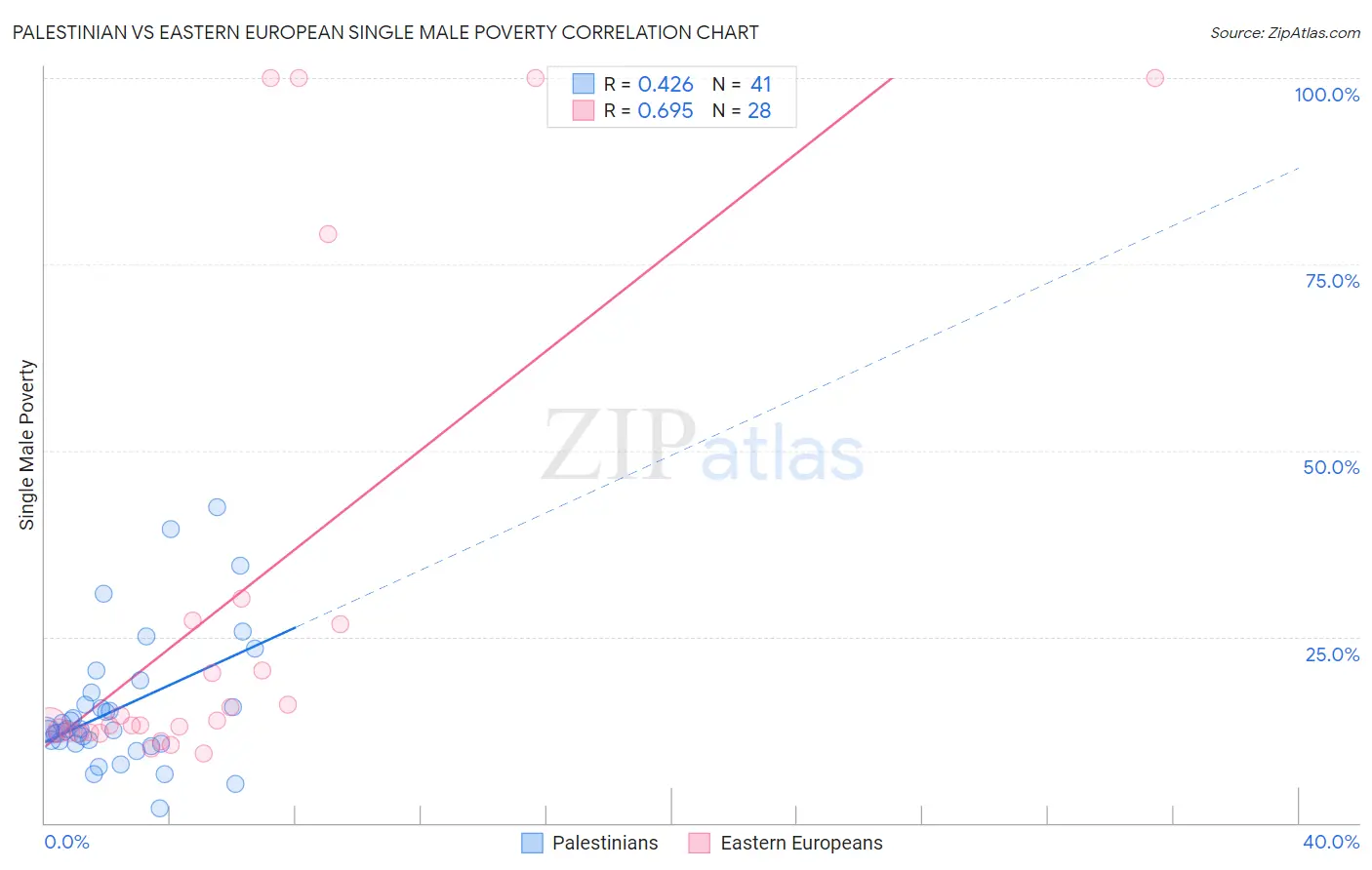Palestinian vs Eastern European Single Male Poverty