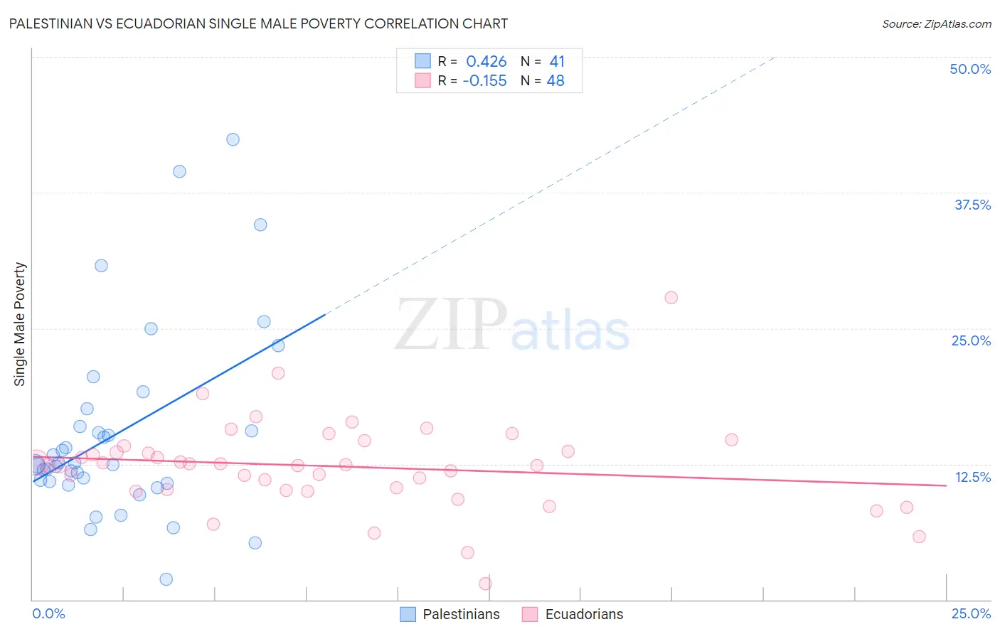 Palestinian vs Ecuadorian Single Male Poverty