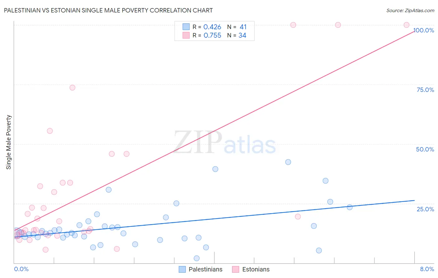 Palestinian vs Estonian Single Male Poverty