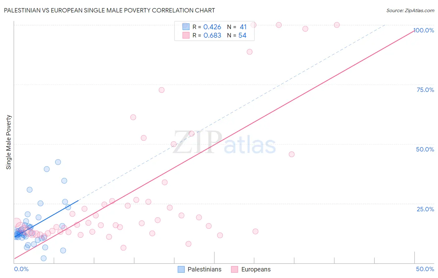 Palestinian vs European Single Male Poverty