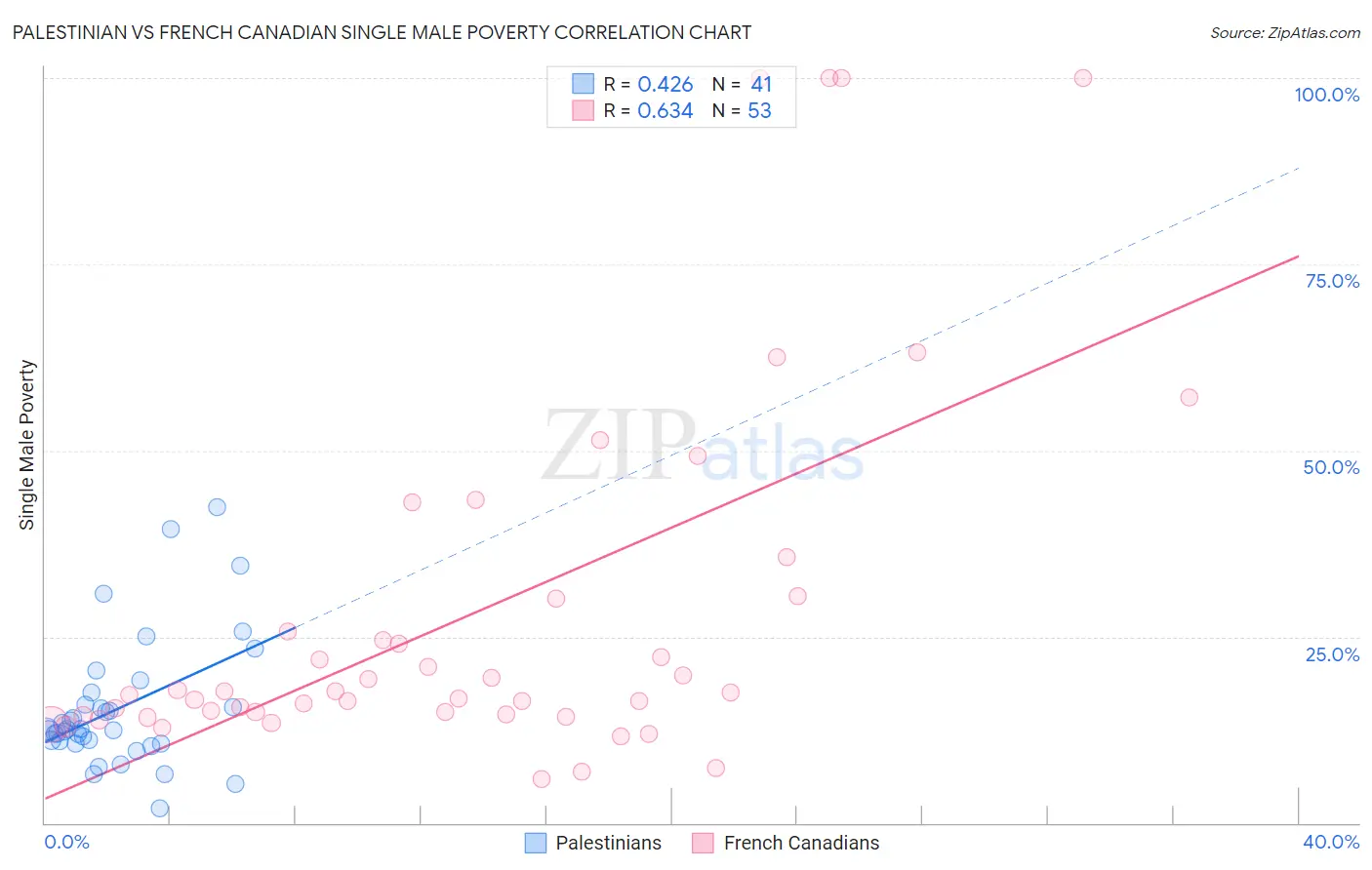 Palestinian vs French Canadian Single Male Poverty