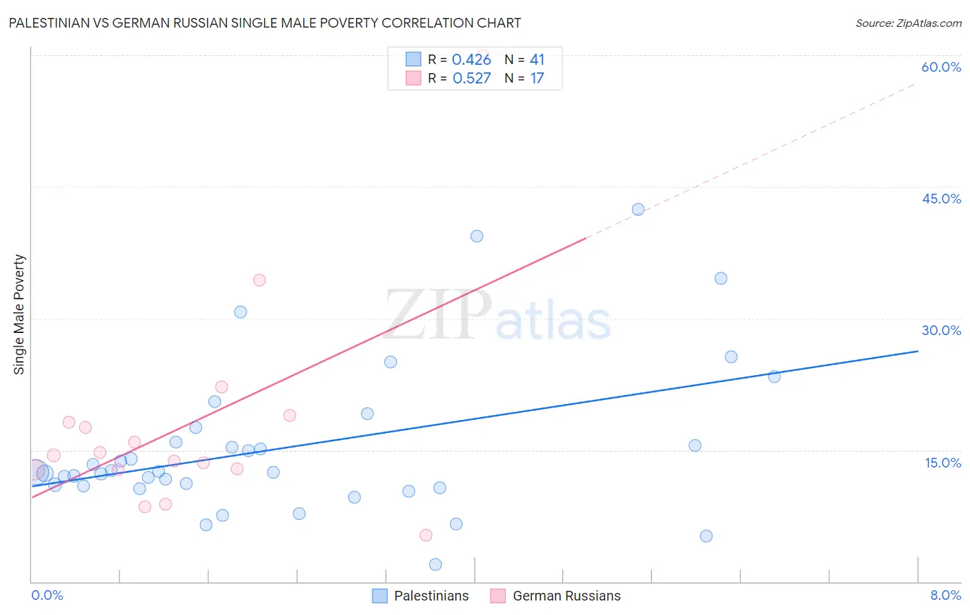 Palestinian vs German Russian Single Male Poverty