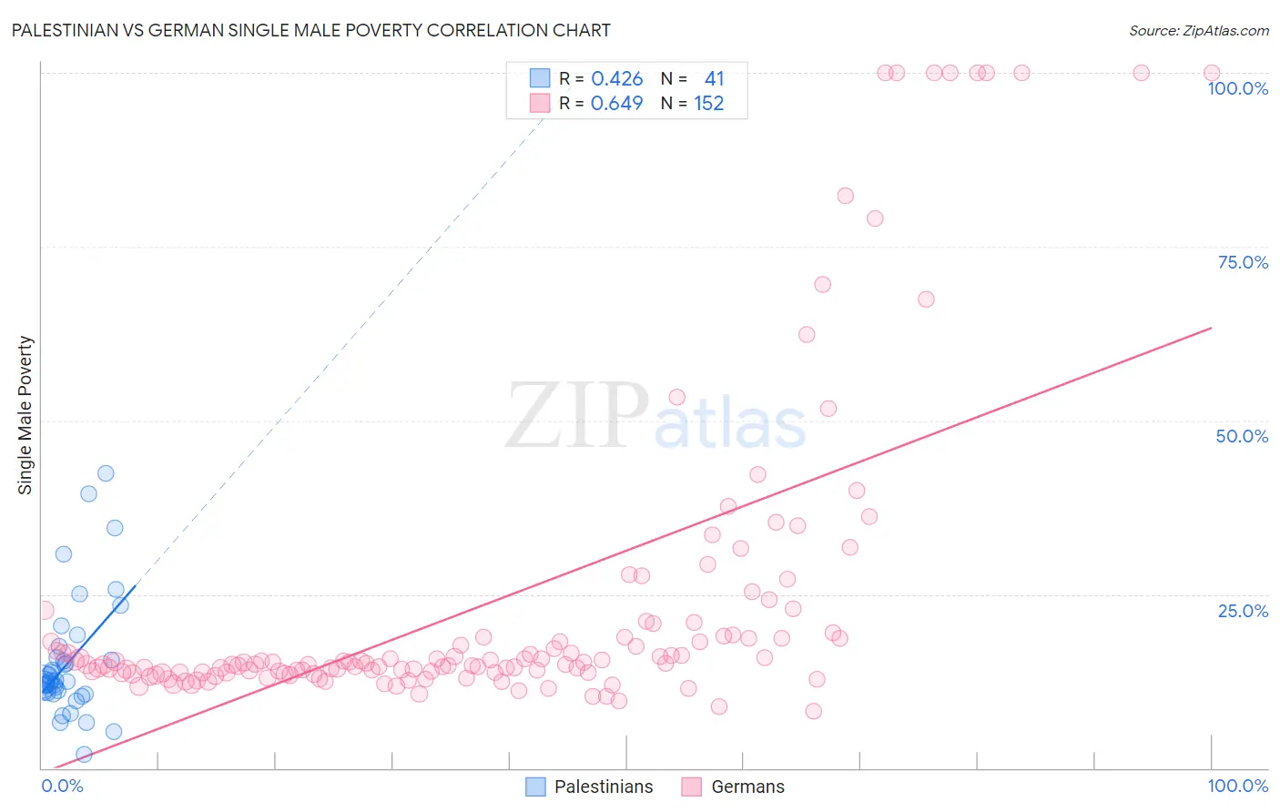 Palestinian vs German Single Male Poverty