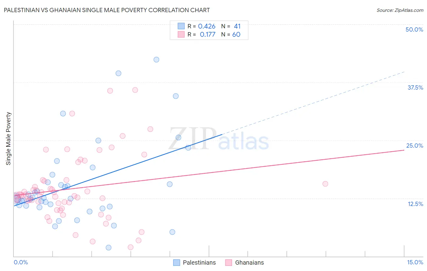 Palestinian vs Ghanaian Single Male Poverty