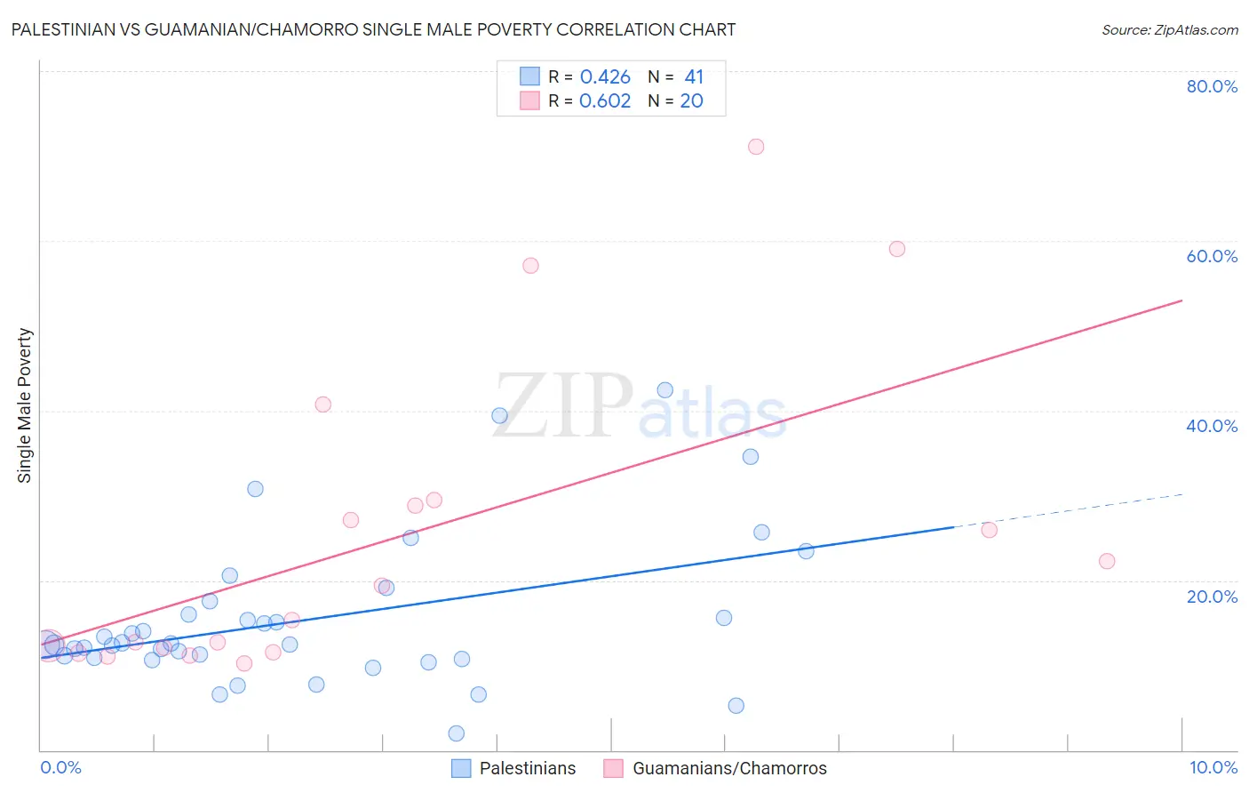 Palestinian vs Guamanian/Chamorro Single Male Poverty
