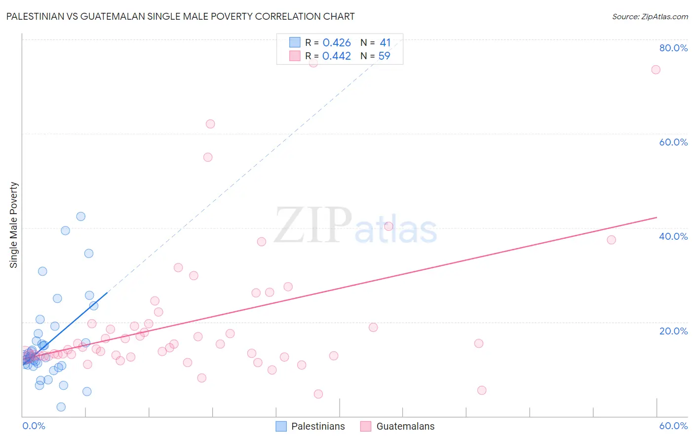 Palestinian vs Guatemalan Single Male Poverty