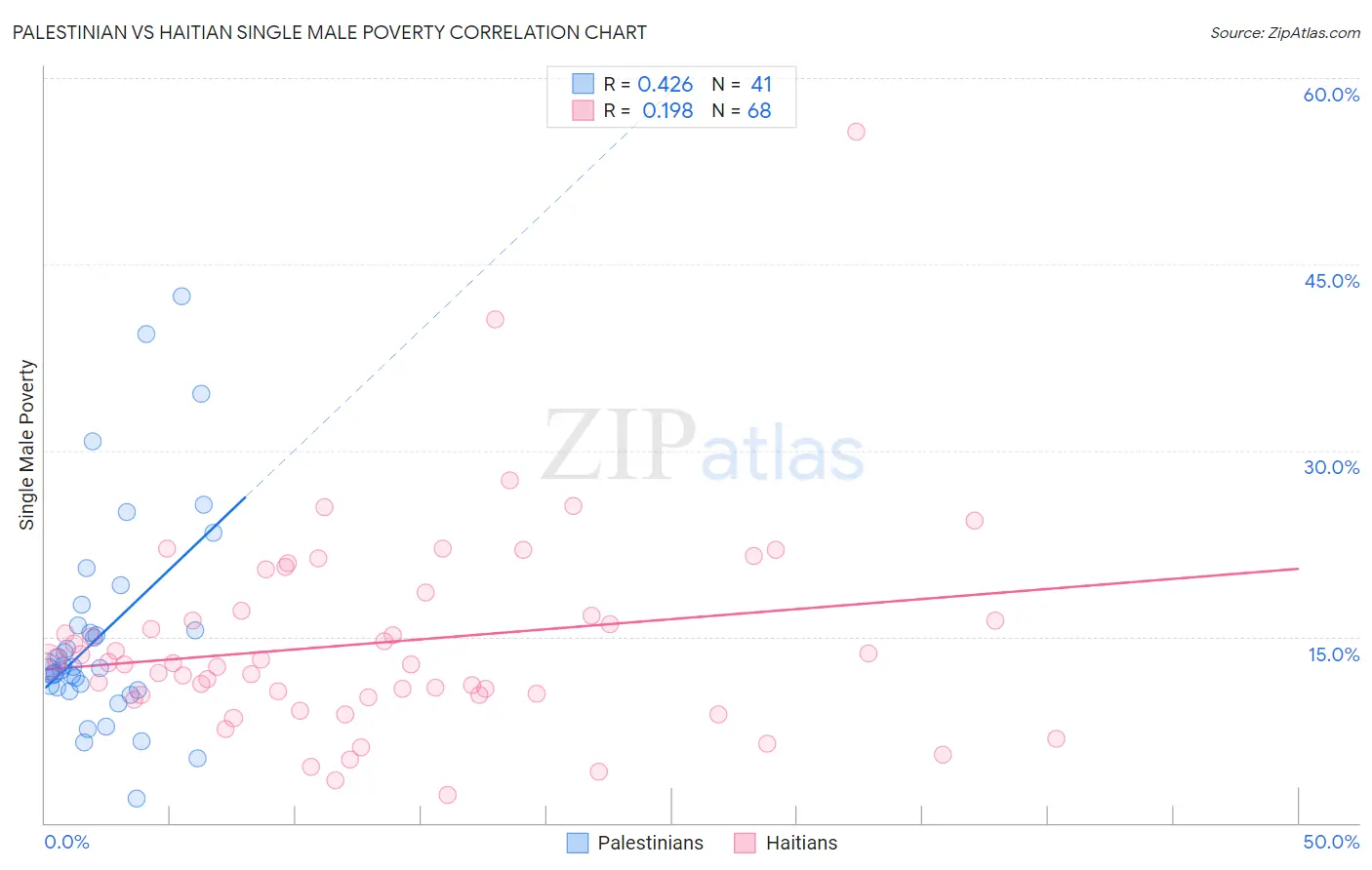 Palestinian vs Haitian Single Male Poverty