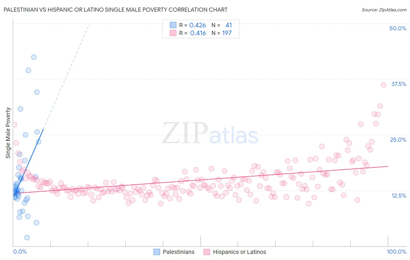 Palestinian vs Hispanic or Latino Single Male Poverty