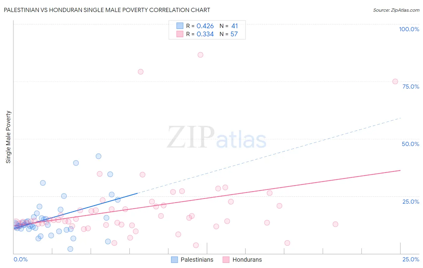 Palestinian vs Honduran Single Male Poverty