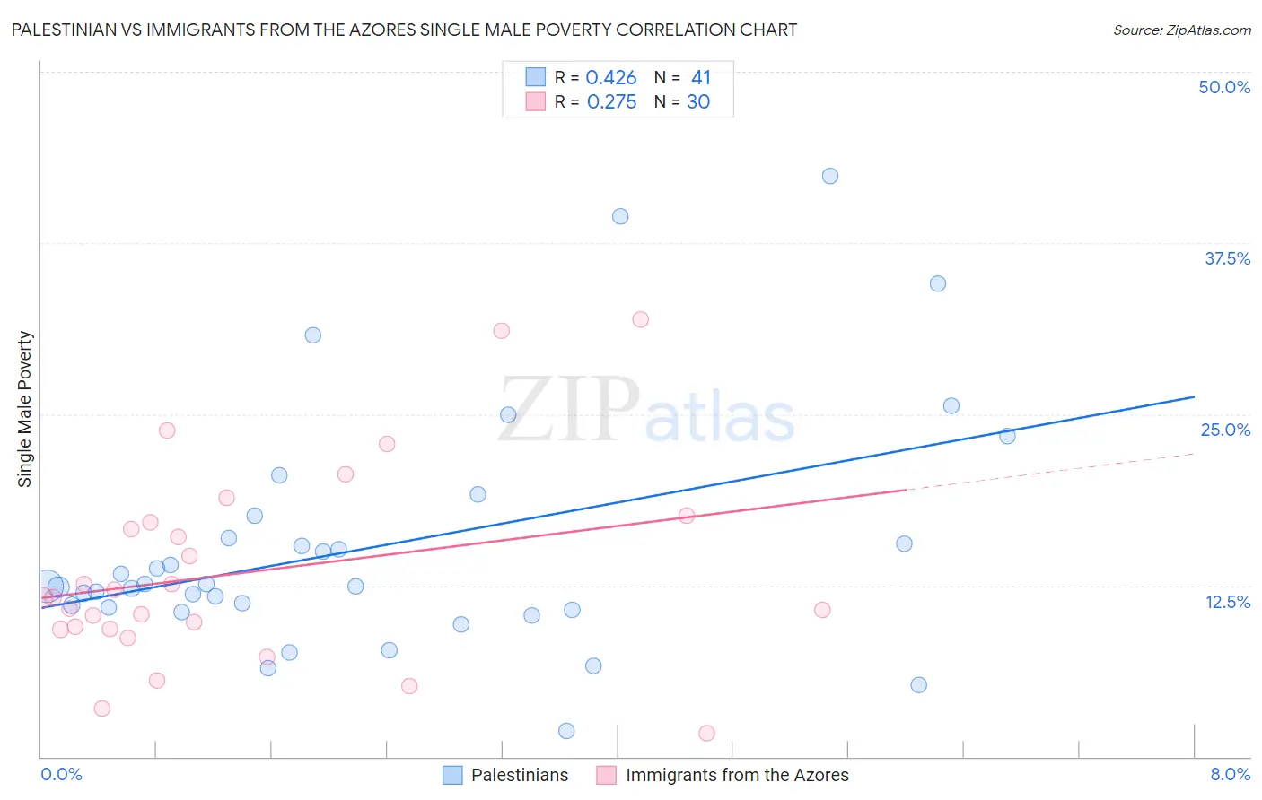 Palestinian vs Immigrants from the Azores Single Male Poverty