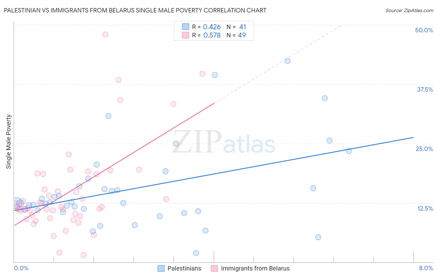 Palestinian vs Immigrants from Belarus Single Male Poverty