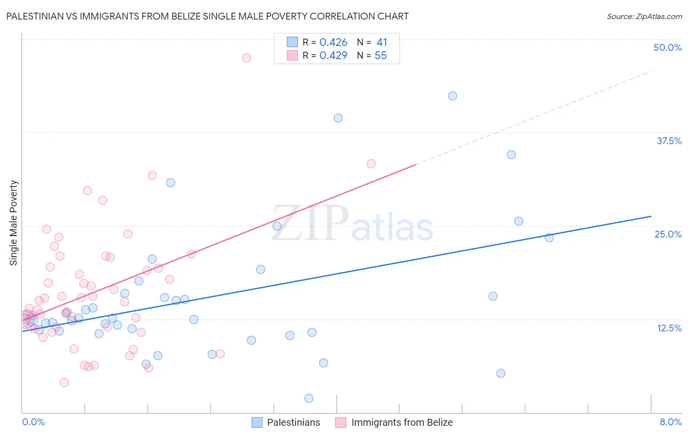 Palestinian vs Immigrants from Belize Single Male Poverty