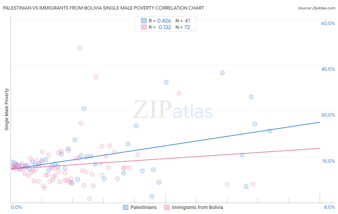 Palestinian vs Immigrants from Bolivia Single Male Poverty