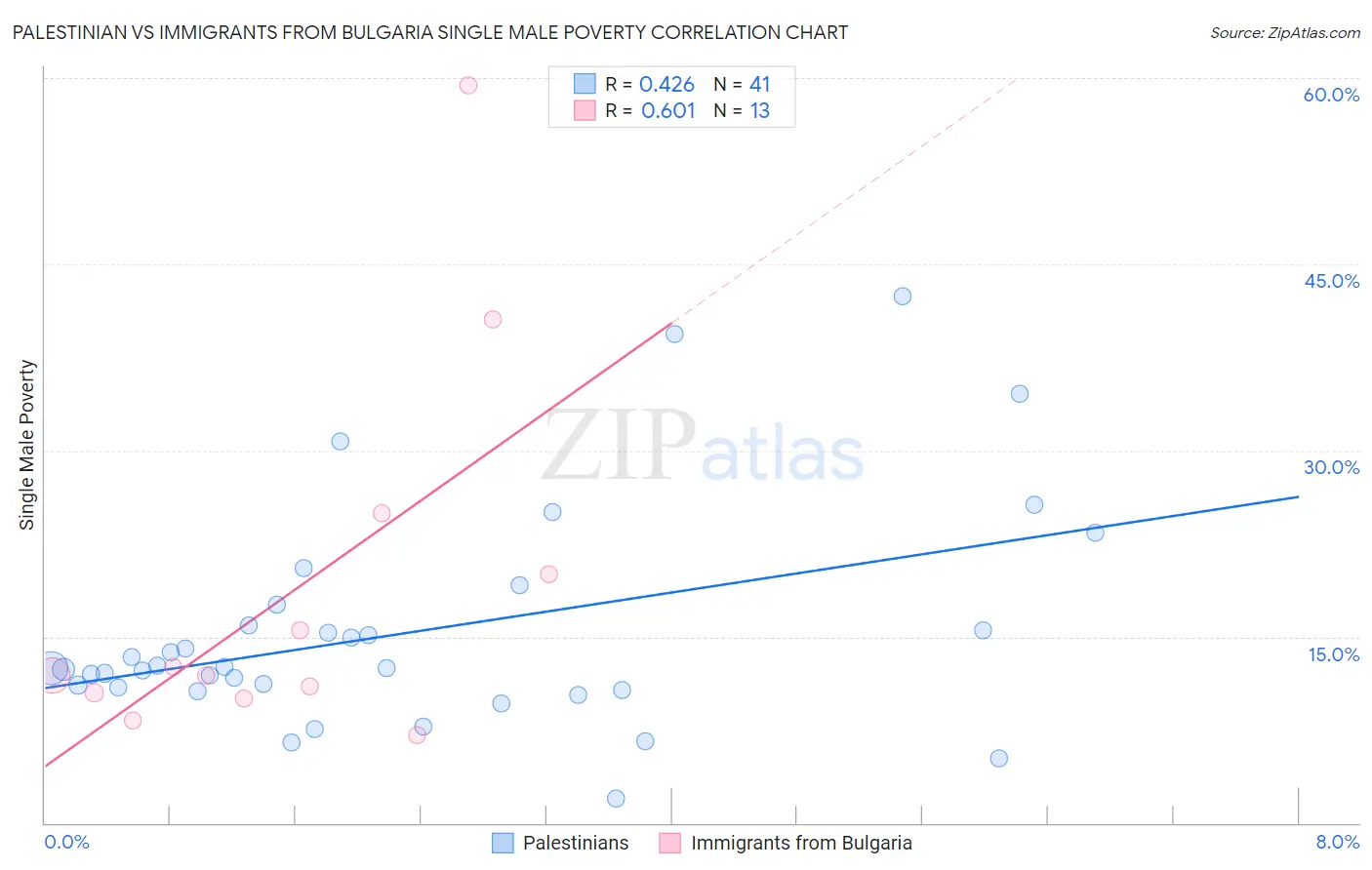 Palestinian vs Immigrants from Bulgaria Single Male Poverty