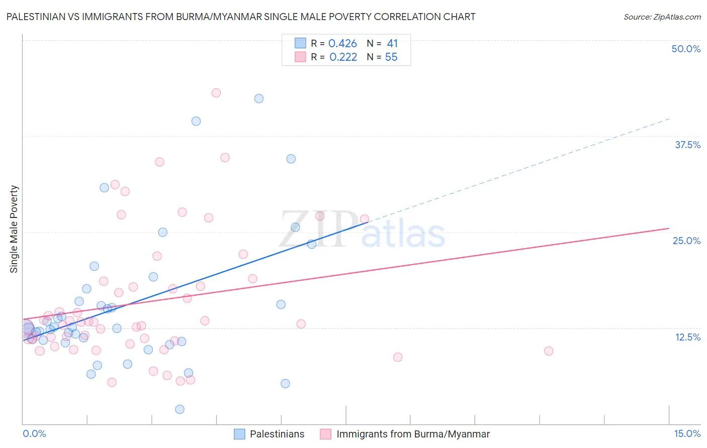 Palestinian vs Immigrants from Burma/Myanmar Single Male Poverty