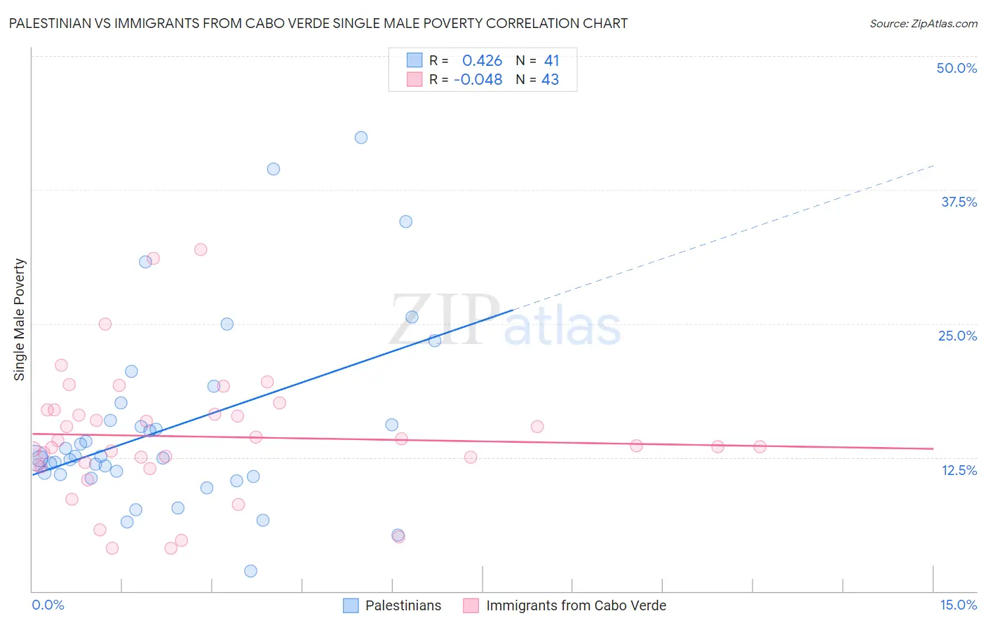 Palestinian vs Immigrants from Cabo Verde Single Male Poverty