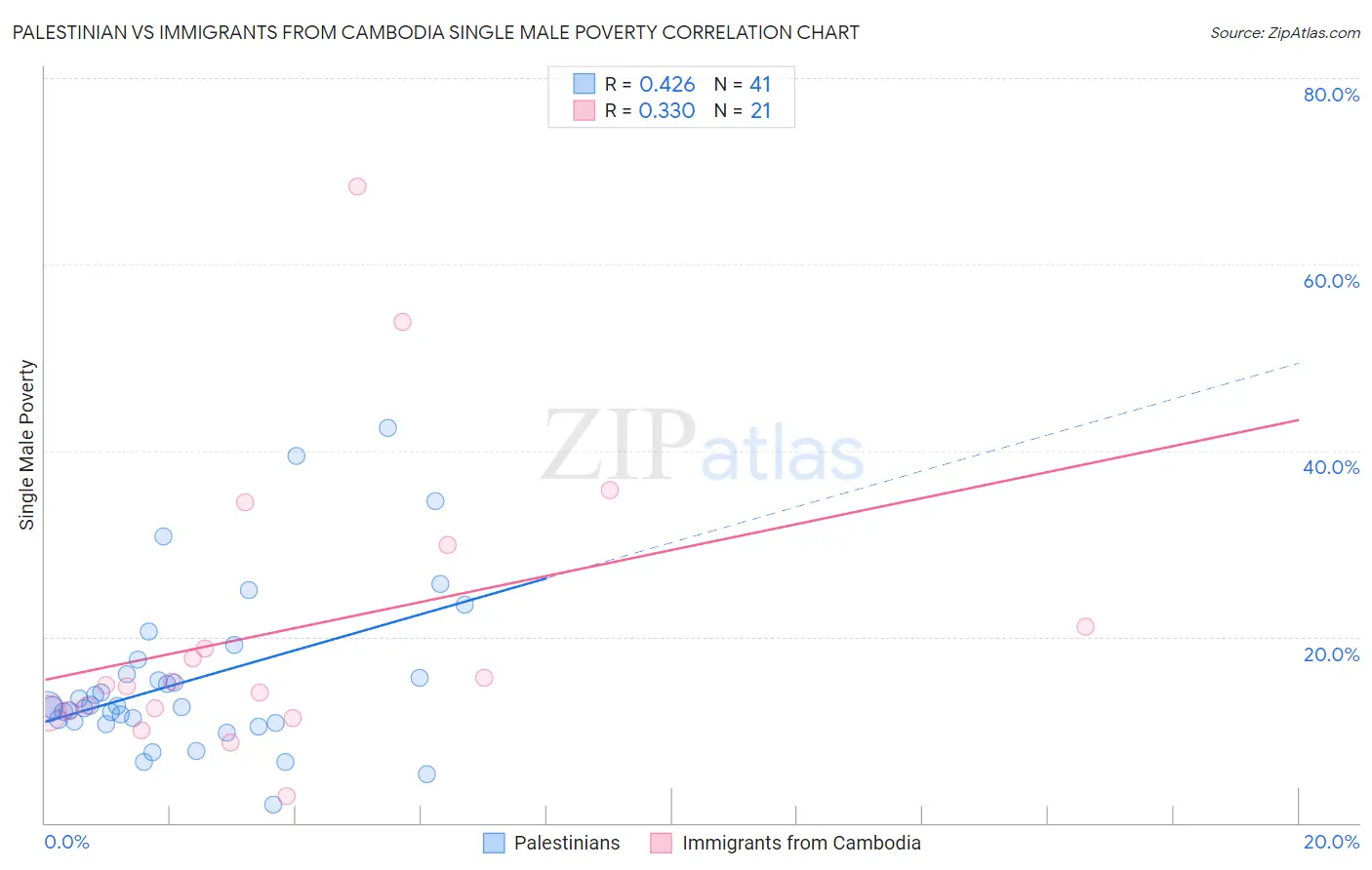Palestinian vs Immigrants from Cambodia Single Male Poverty