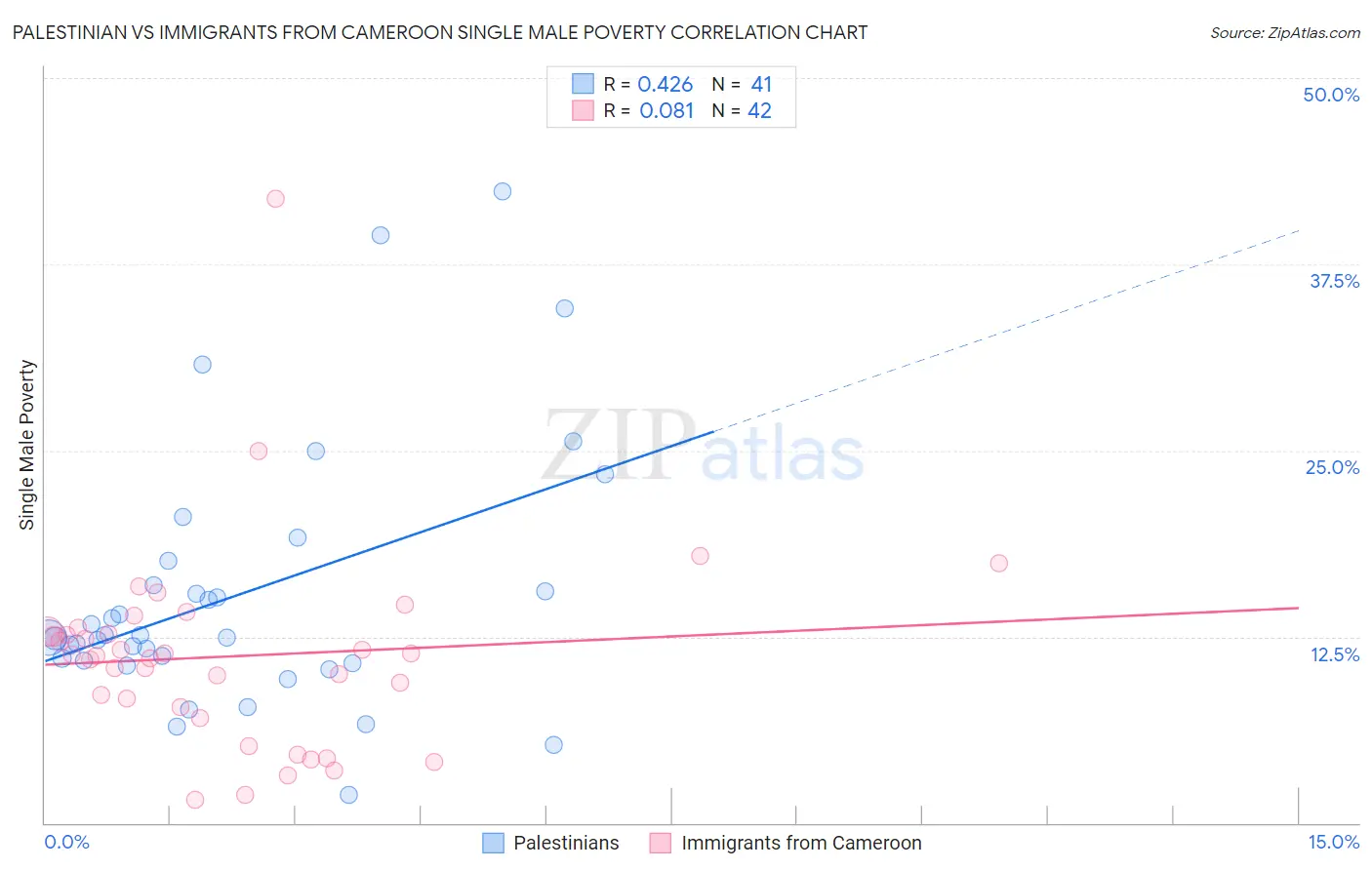 Palestinian vs Immigrants from Cameroon Single Male Poverty