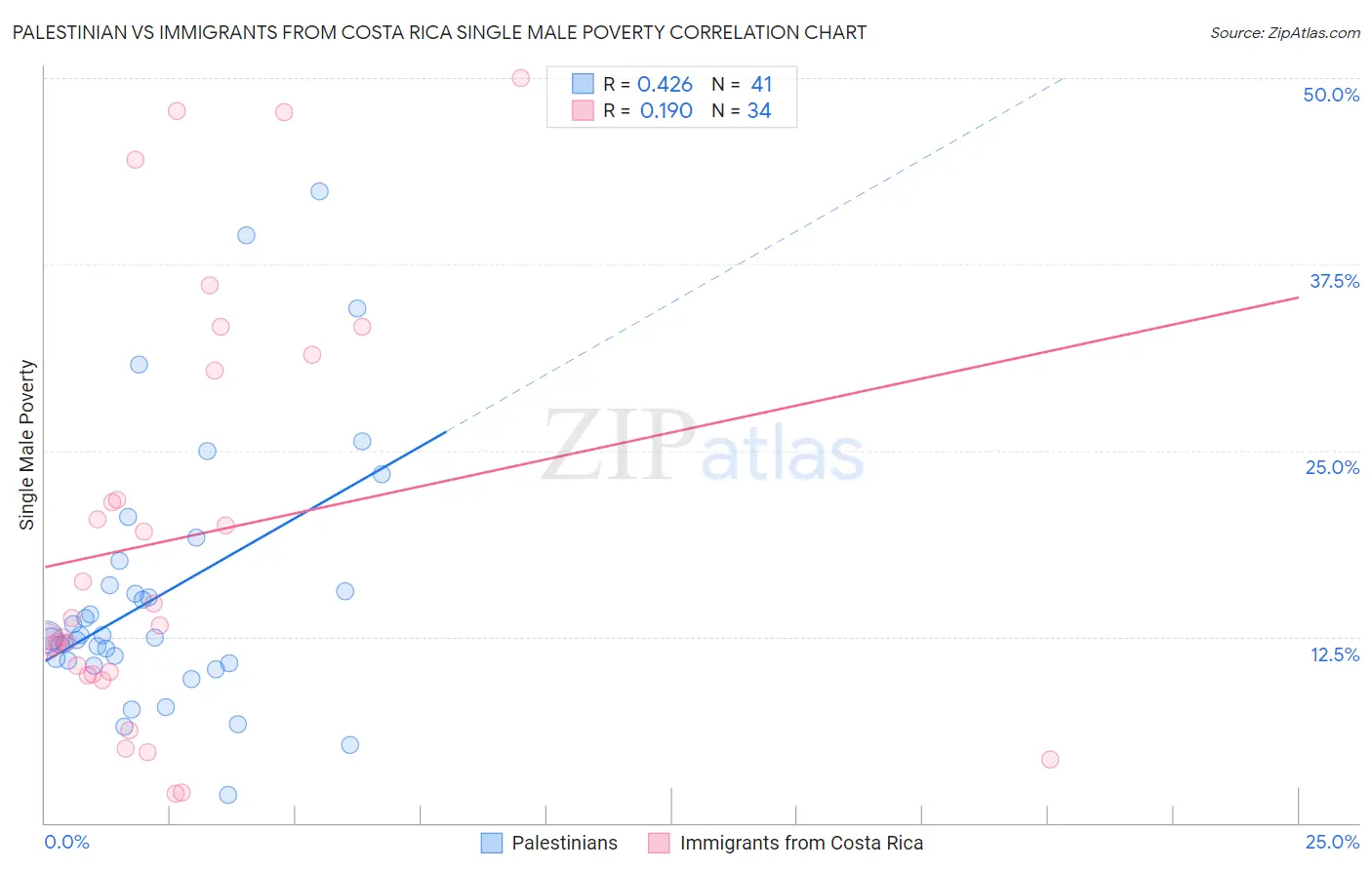 Palestinian vs Immigrants from Costa Rica Single Male Poverty