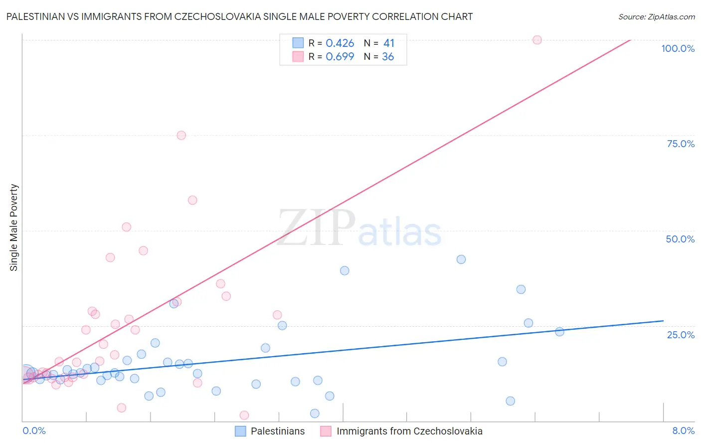 Palestinian vs Immigrants from Czechoslovakia Single Male Poverty