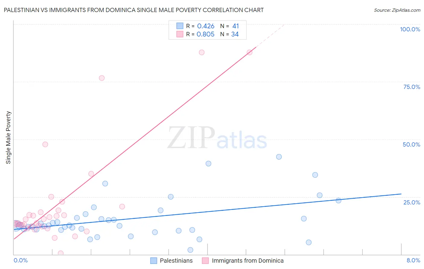Palestinian vs Immigrants from Dominica Single Male Poverty