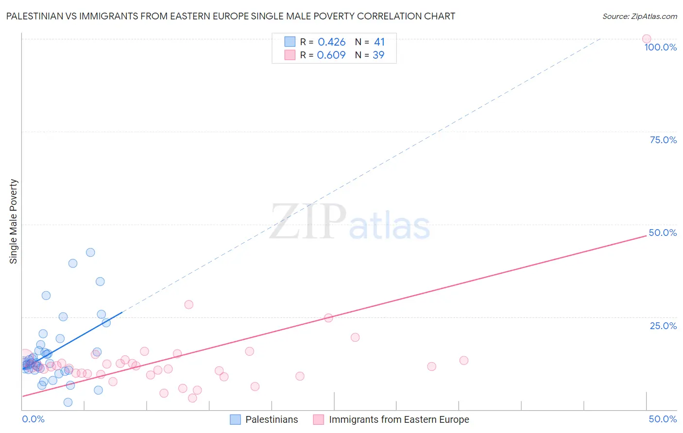 Palestinian vs Immigrants from Eastern Europe Single Male Poverty