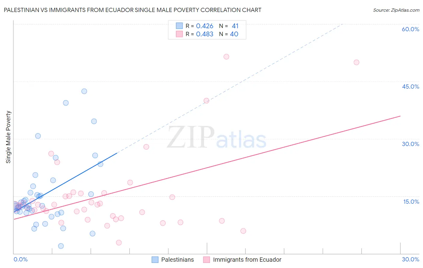 Palestinian vs Immigrants from Ecuador Single Male Poverty