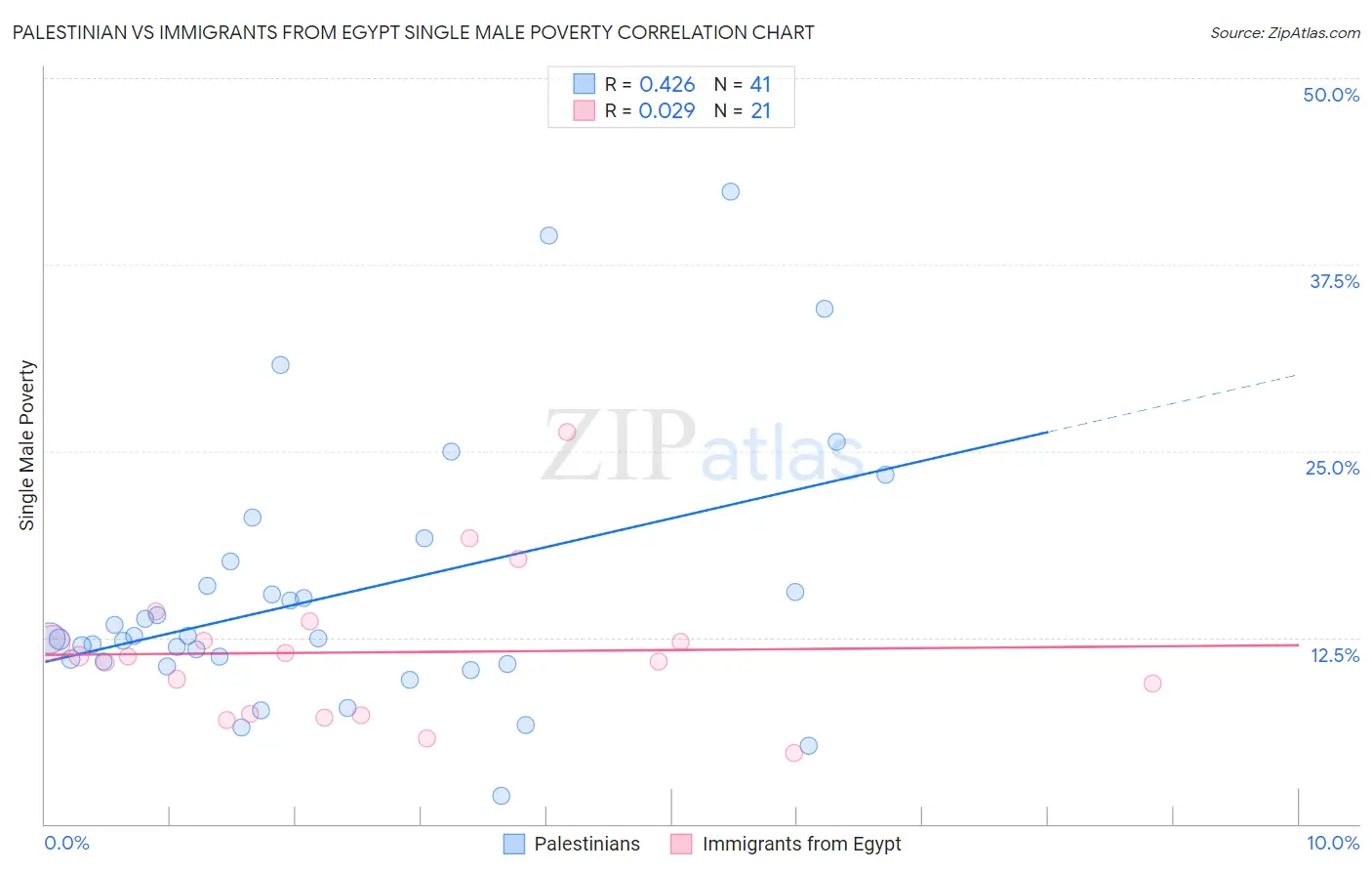 Palestinian vs Immigrants from Egypt Single Male Poverty