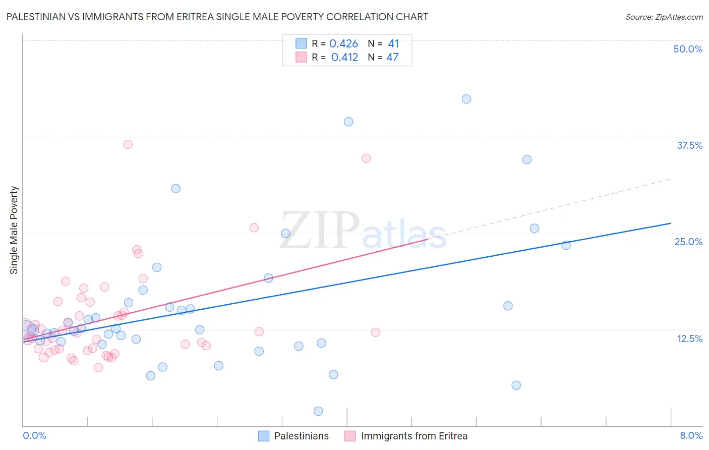 Palestinian vs Immigrants from Eritrea Single Male Poverty