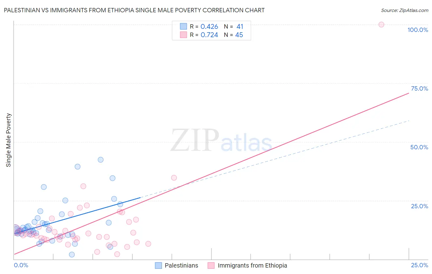 Palestinian vs Immigrants from Ethiopia Single Male Poverty