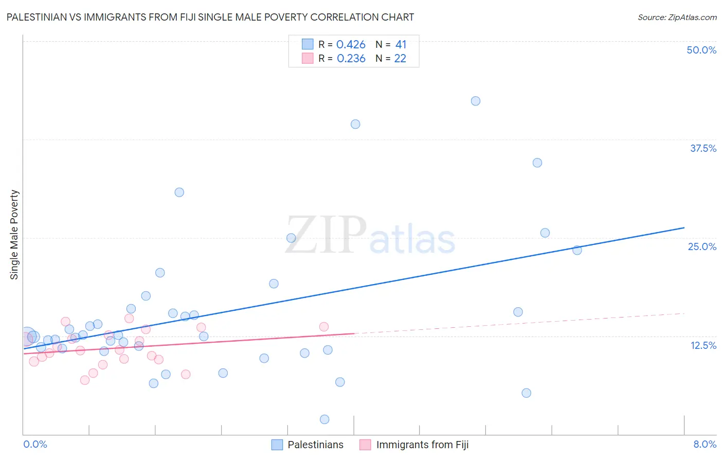 Palestinian vs Immigrants from Fiji Single Male Poverty