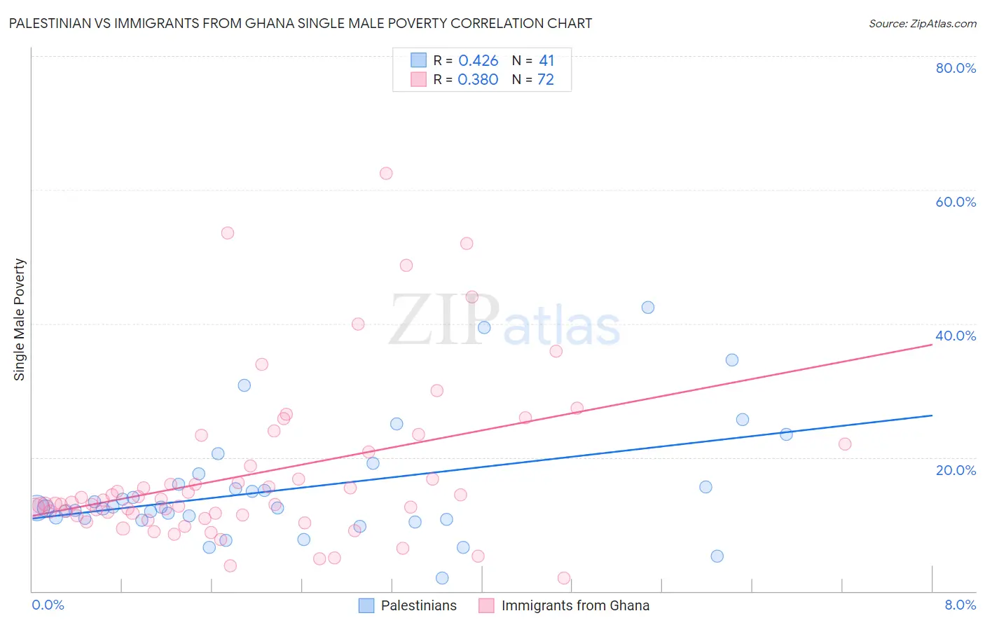 Palestinian vs Immigrants from Ghana Single Male Poverty
