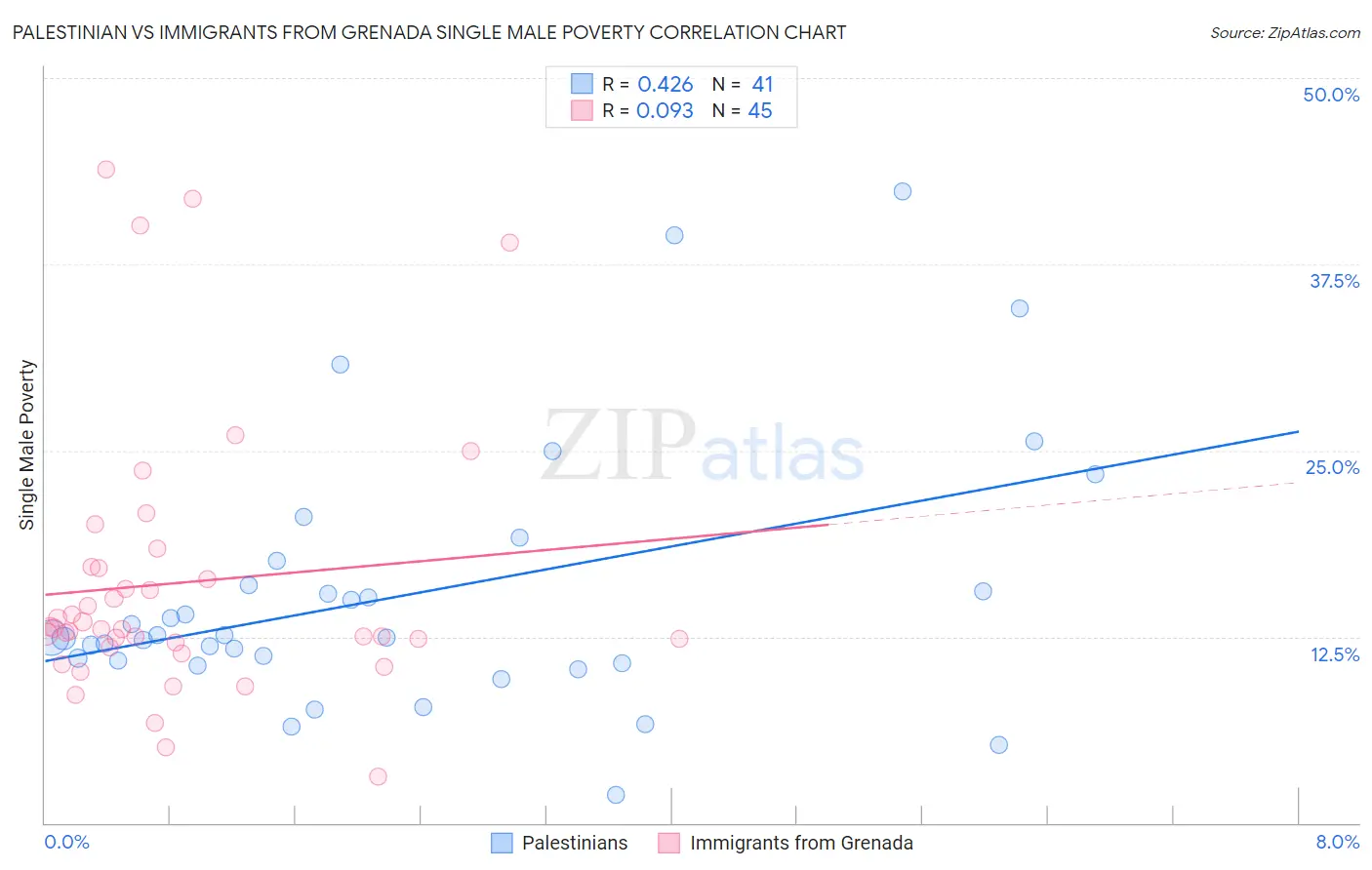 Palestinian vs Immigrants from Grenada Single Male Poverty