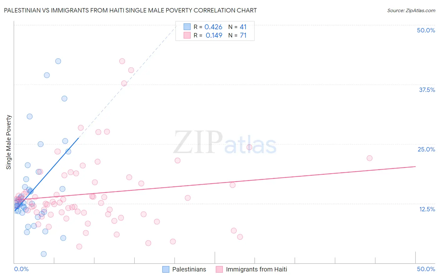 Palestinian vs Immigrants from Haiti Single Male Poverty