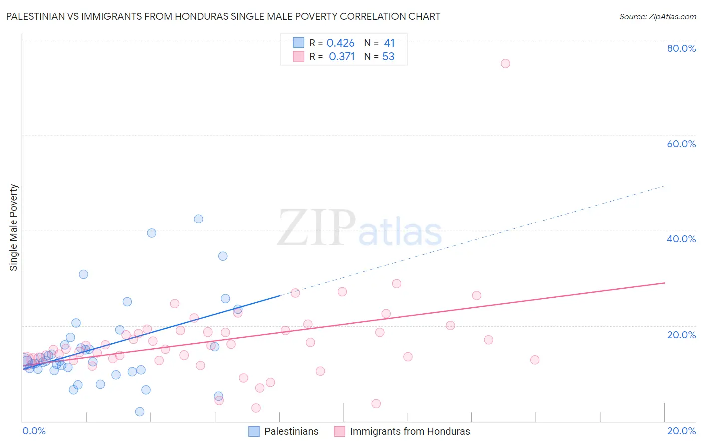 Palestinian vs Immigrants from Honduras Single Male Poverty