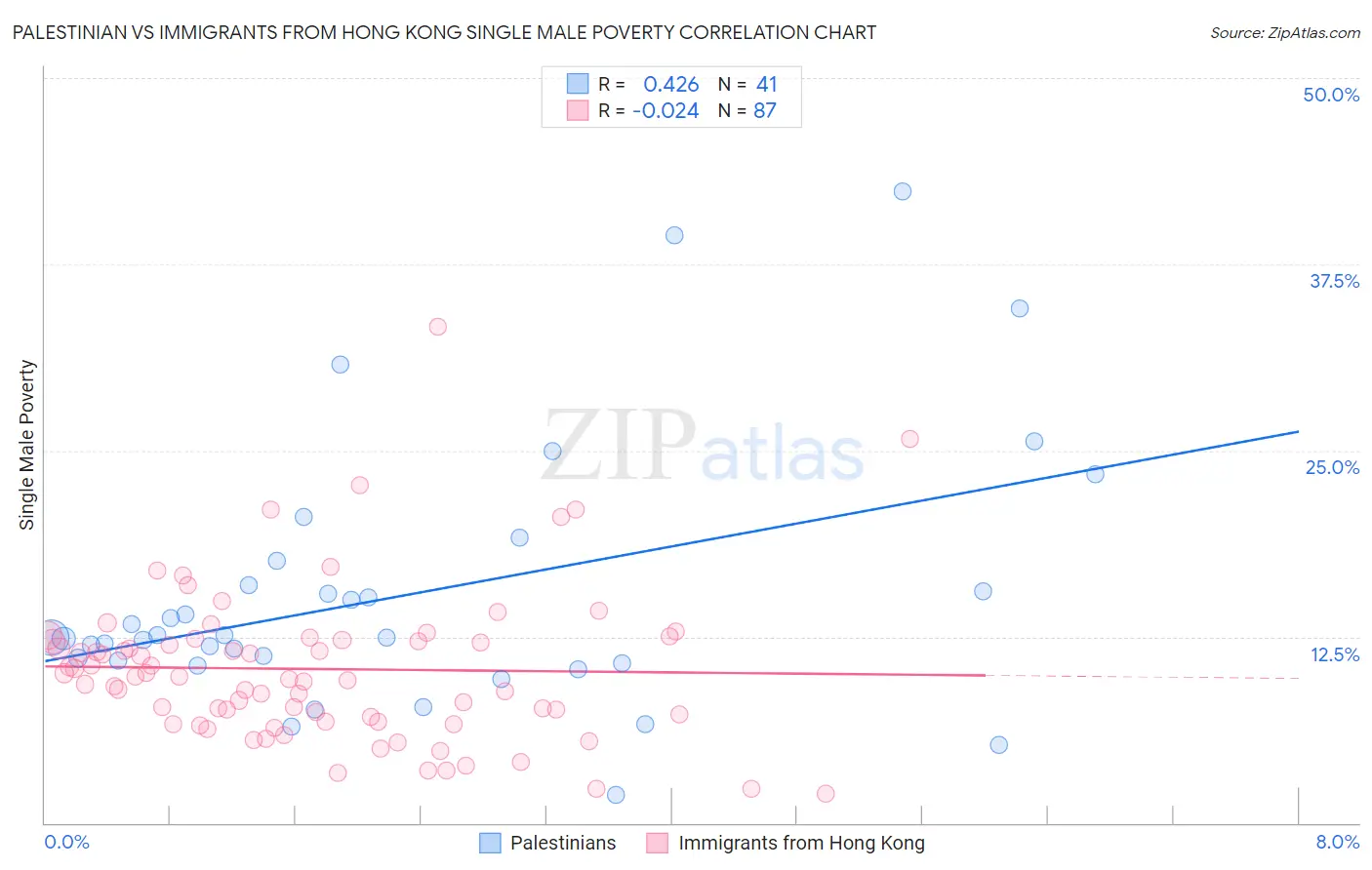 Palestinian vs Immigrants from Hong Kong Single Male Poverty