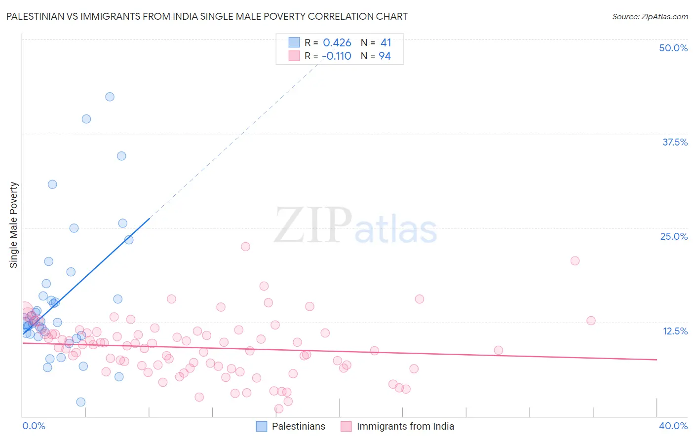 Palestinian vs Immigrants from India Single Male Poverty