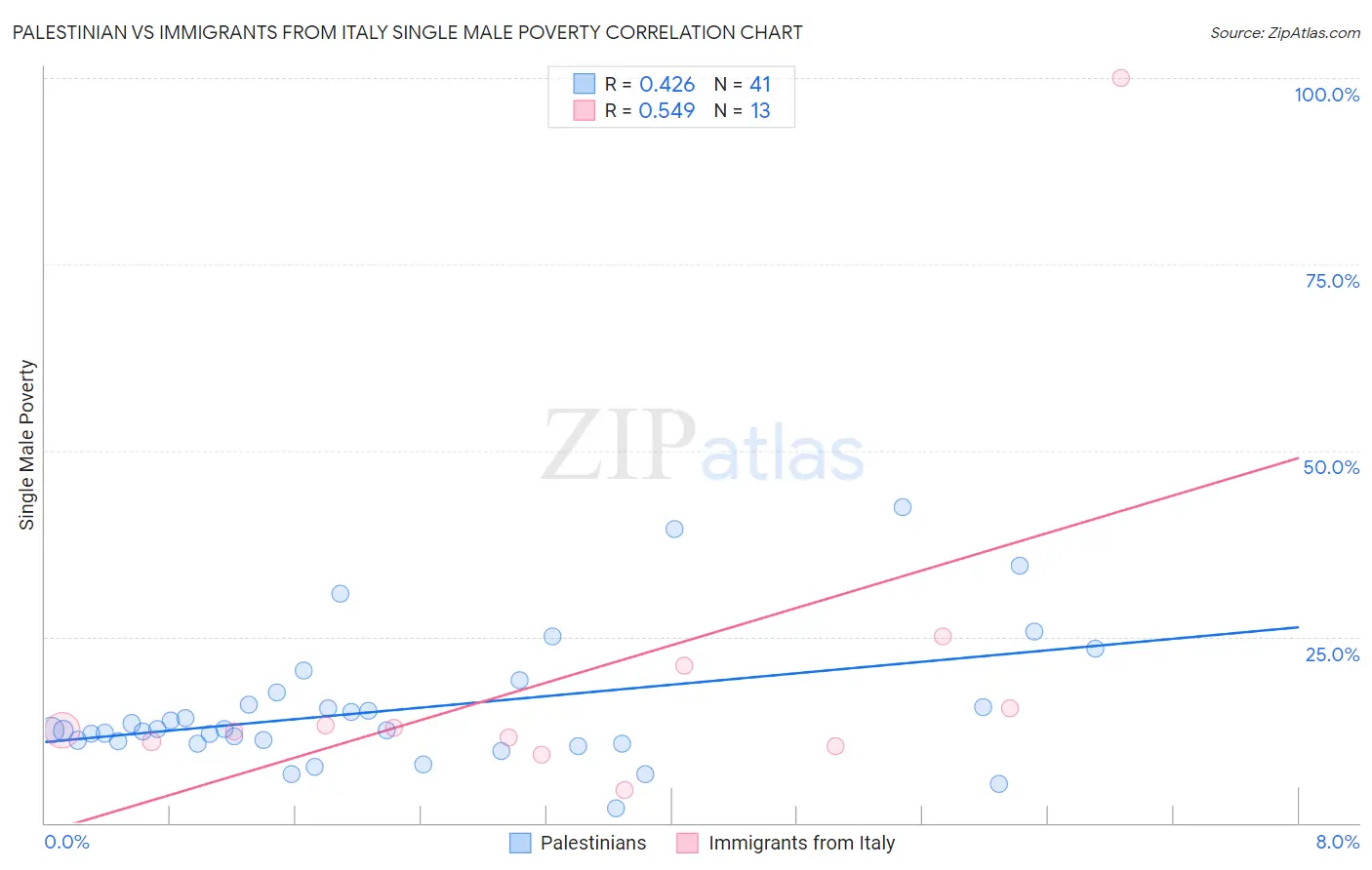 Palestinian vs Immigrants from Italy Single Male Poverty