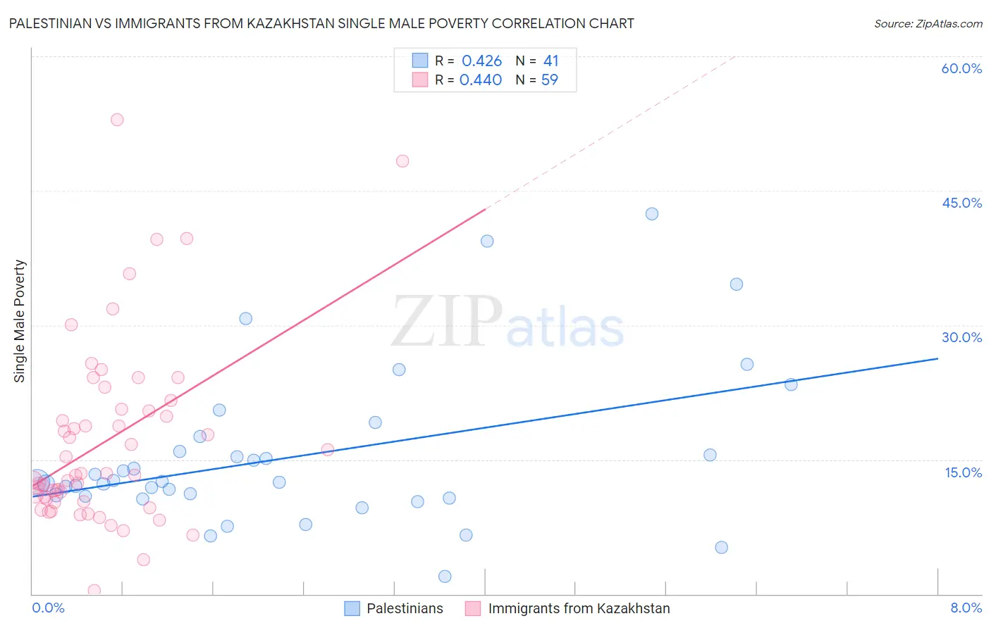 Palestinian vs Immigrants from Kazakhstan Single Male Poverty